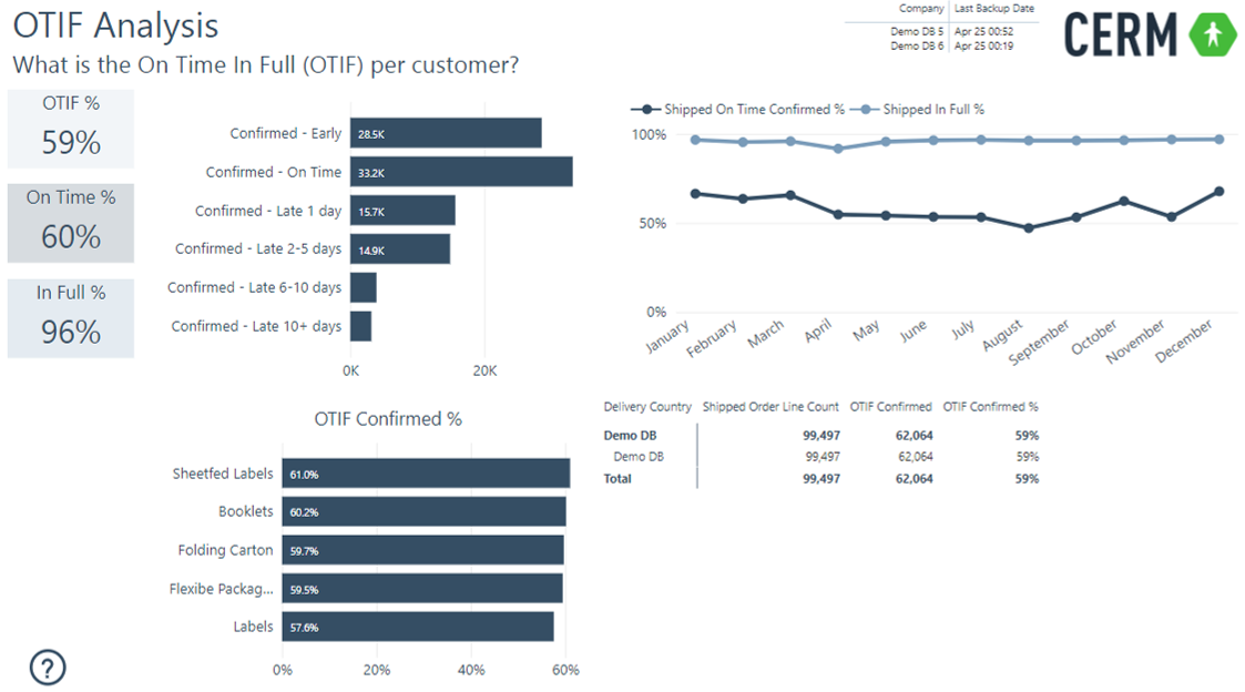 CERM Smart BI: OTIF Analysis