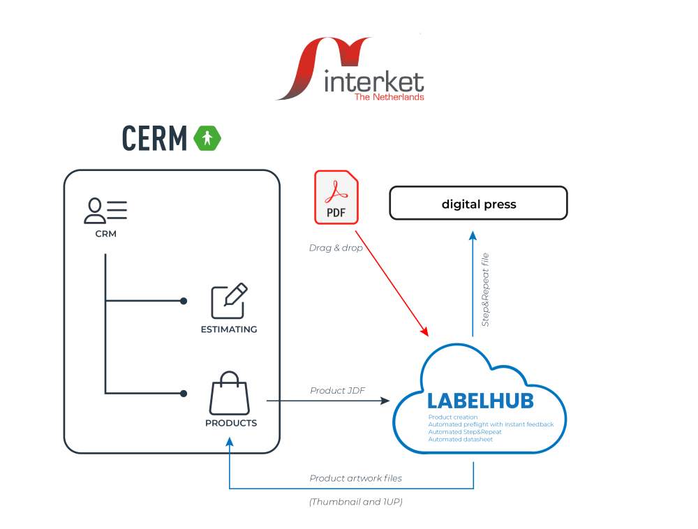 CERM - LabelHub integration at Interket